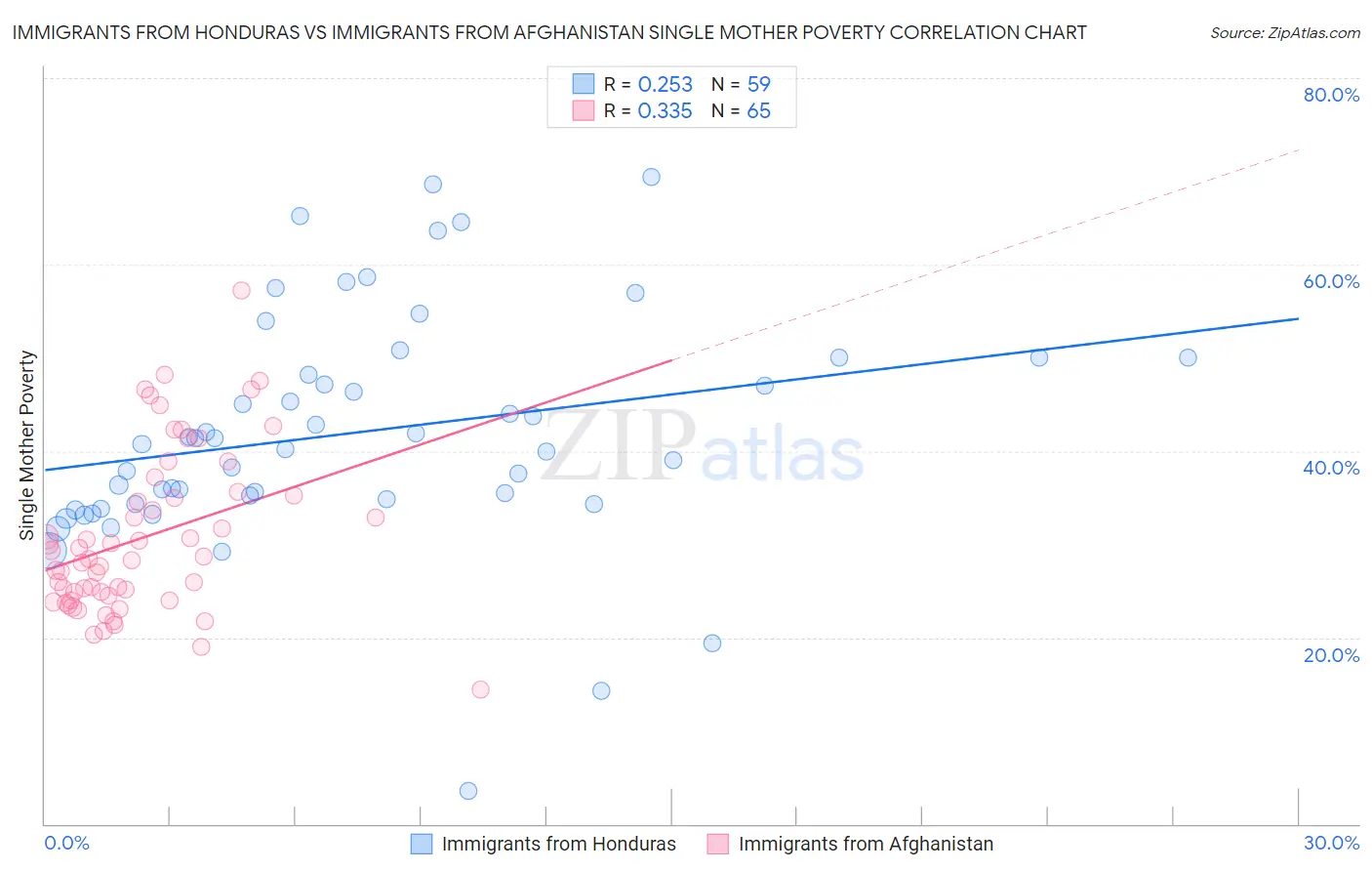 Immigrants from Honduras vs Immigrants from Afghanistan Single Mother Poverty