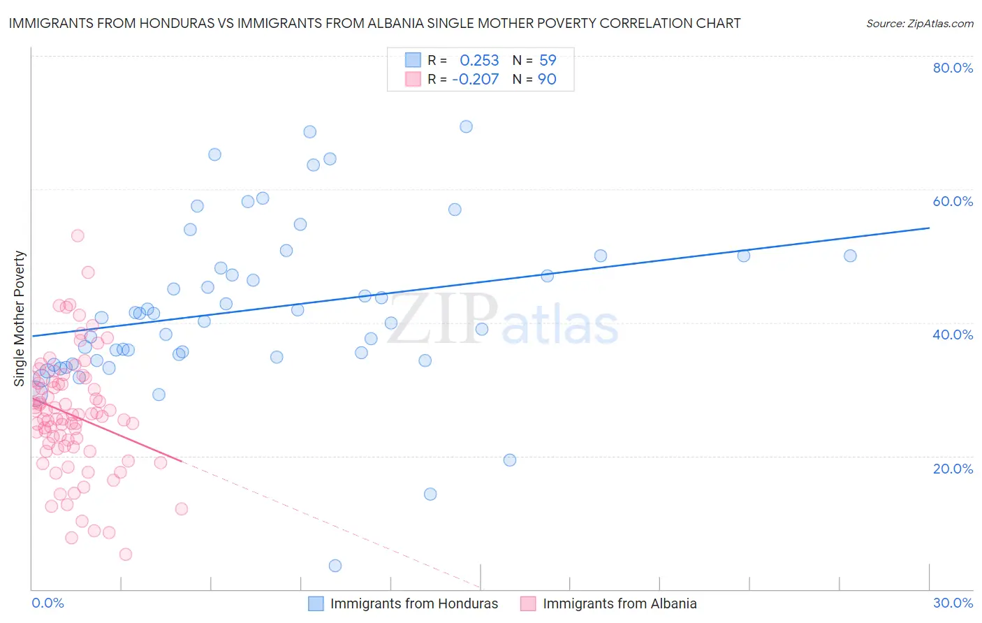 Immigrants from Honduras vs Immigrants from Albania Single Mother Poverty