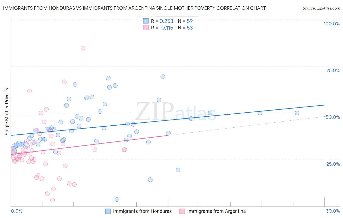 Immigrants from Honduras vs Immigrants from Argentina Single Mother Poverty