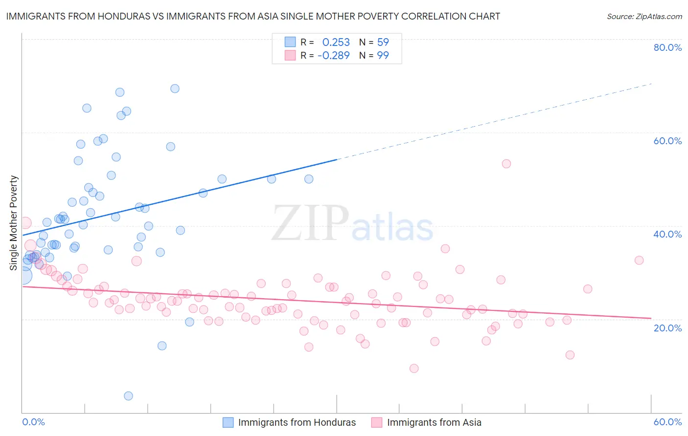 Immigrants from Honduras vs Immigrants from Asia Single Mother Poverty
