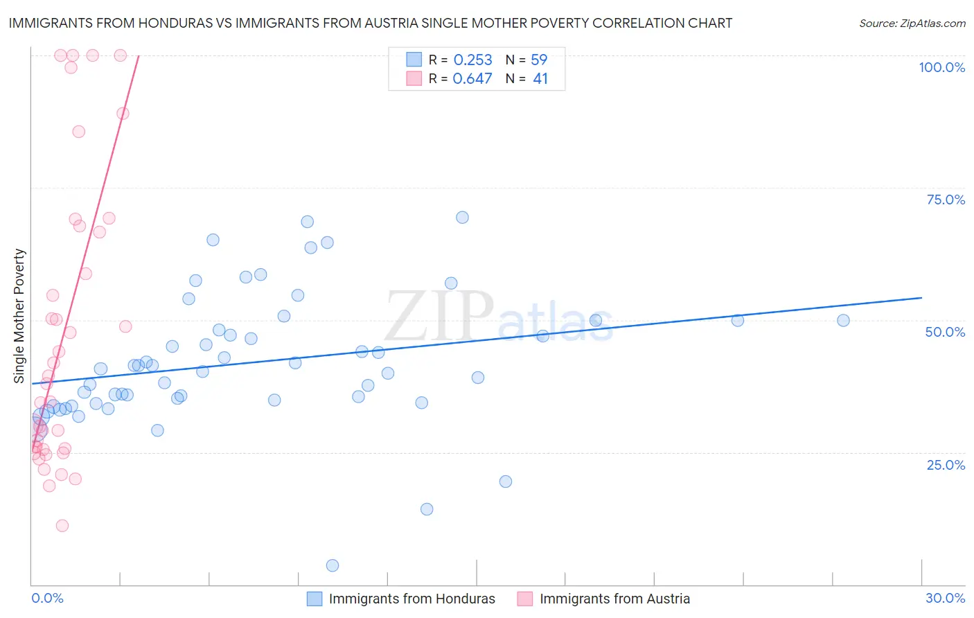 Immigrants from Honduras vs Immigrants from Austria Single Mother Poverty