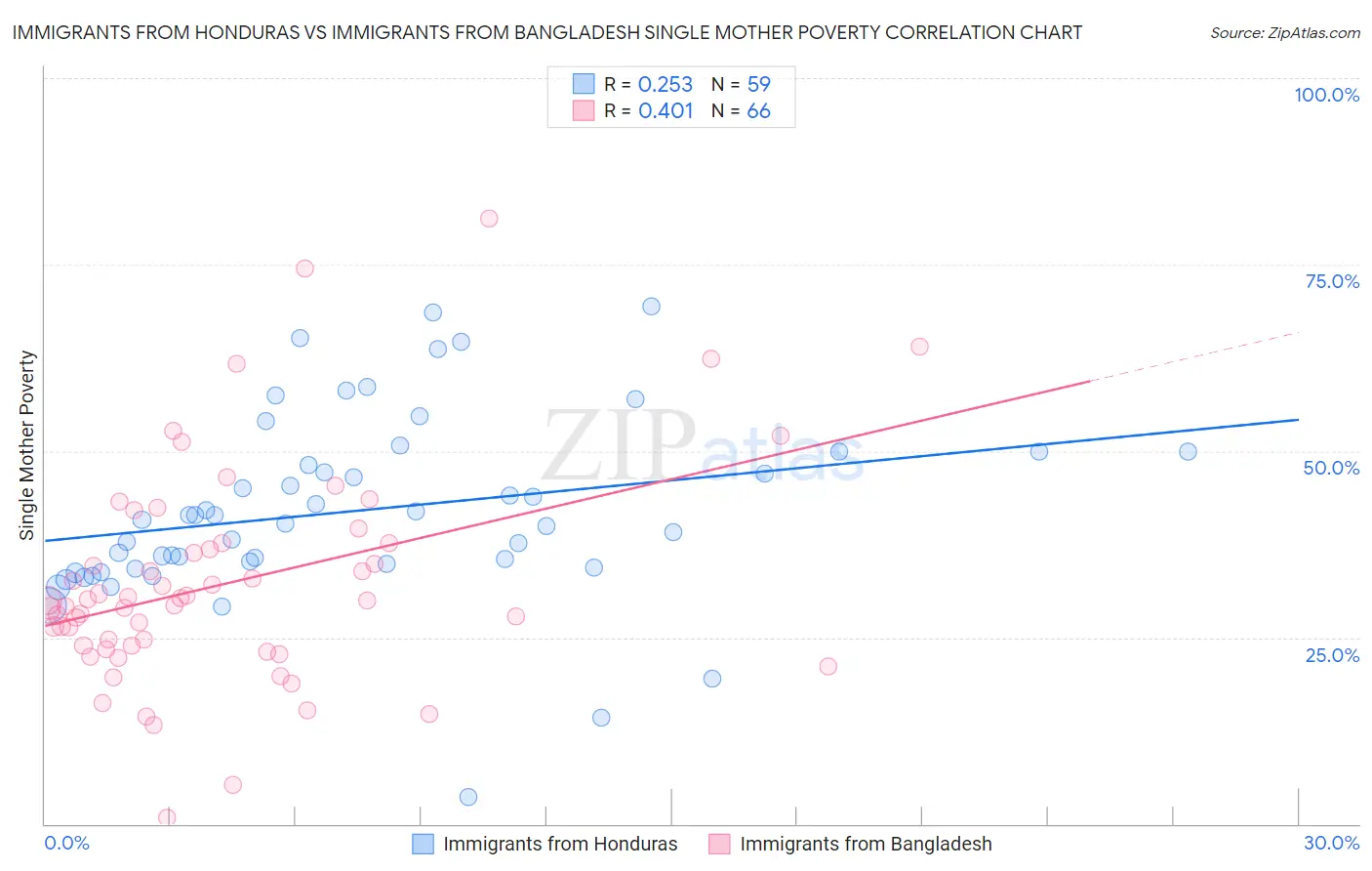 Immigrants from Honduras vs Immigrants from Bangladesh Single Mother Poverty