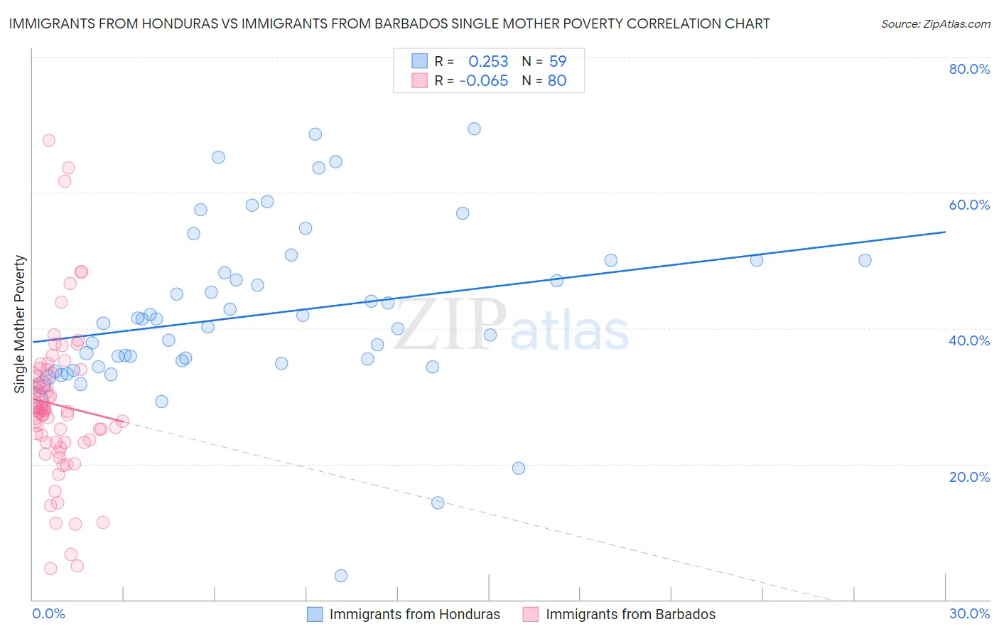 Immigrants from Honduras vs Immigrants from Barbados Single Mother Poverty