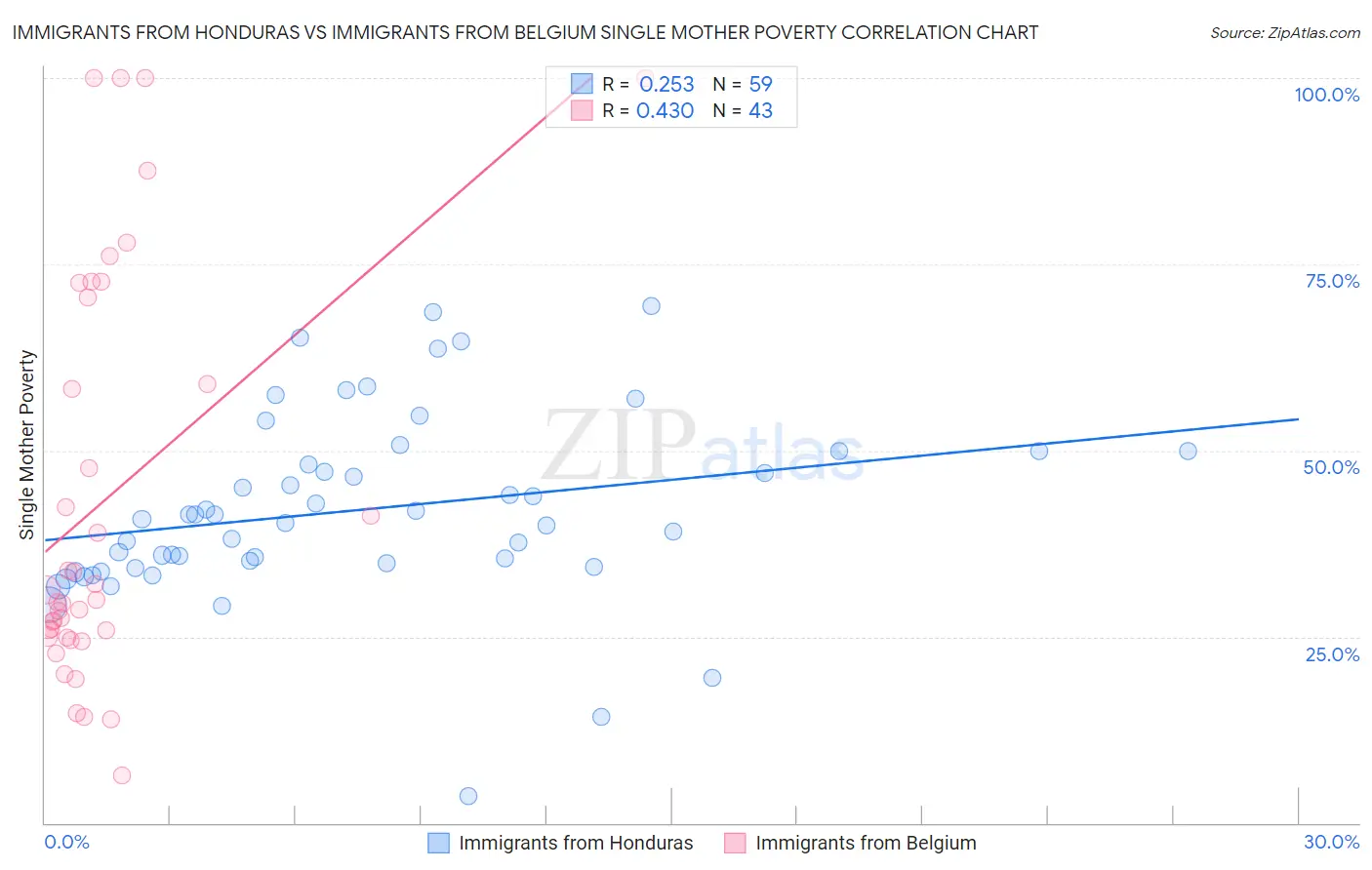 Immigrants from Honduras vs Immigrants from Belgium Single Mother Poverty