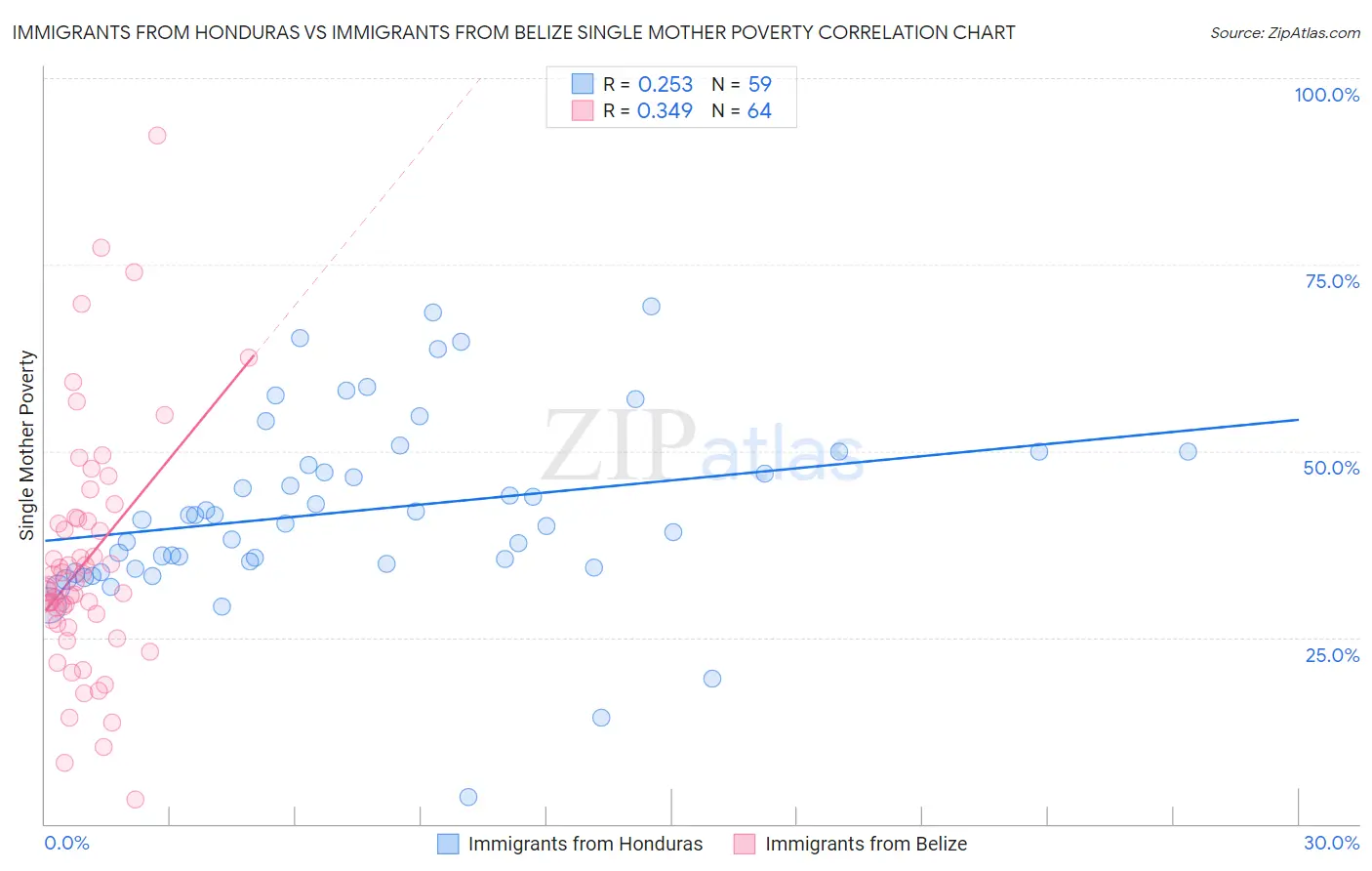 Immigrants from Honduras vs Immigrants from Belize Single Mother Poverty