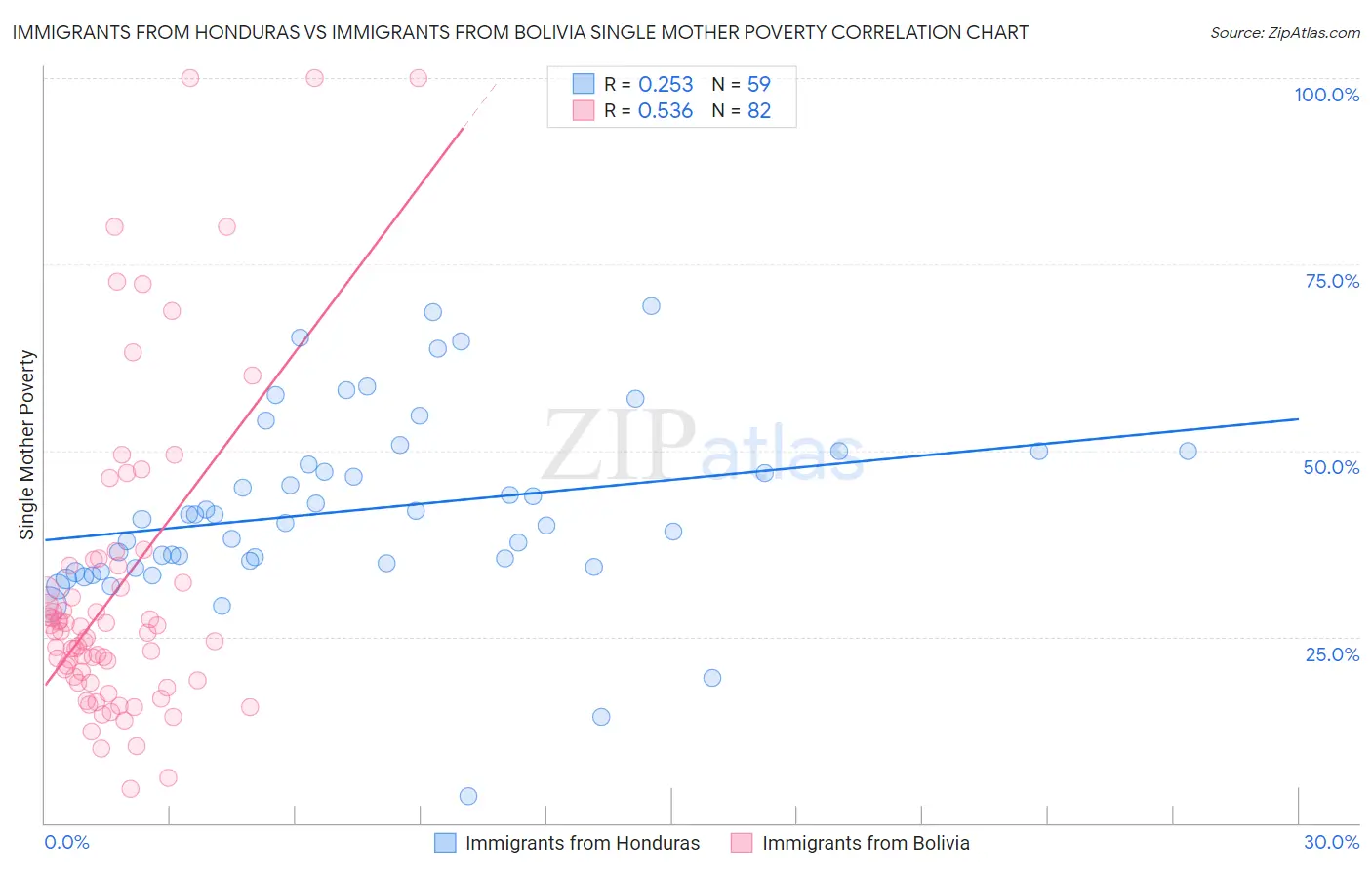 Immigrants from Honduras vs Immigrants from Bolivia Single Mother Poverty