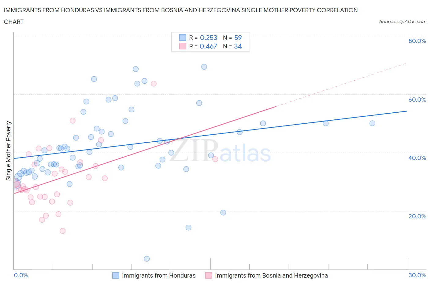 Immigrants from Honduras vs Immigrants from Bosnia and Herzegovina Single Mother Poverty