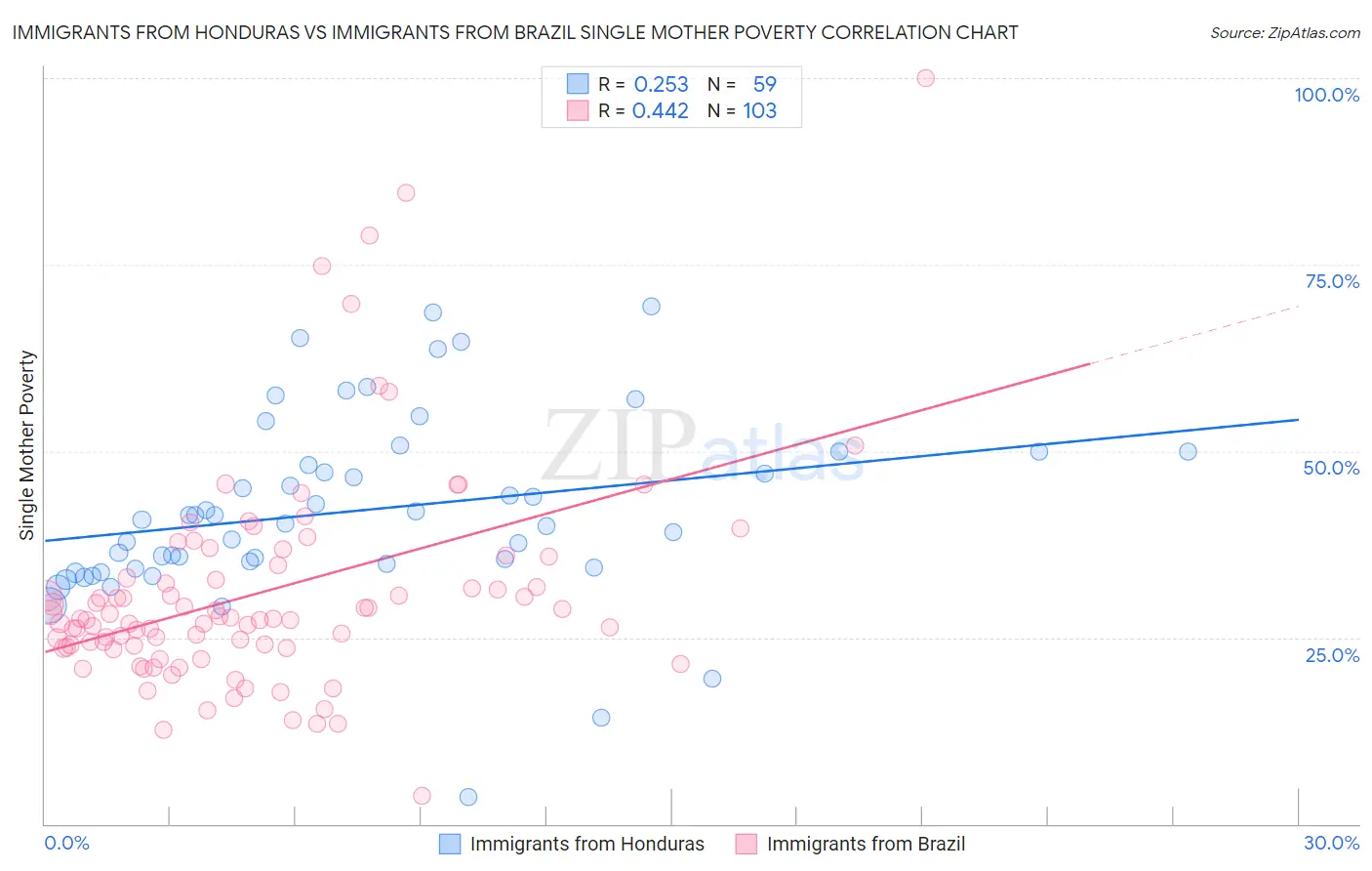 Immigrants from Honduras vs Immigrants from Brazil Single Mother Poverty