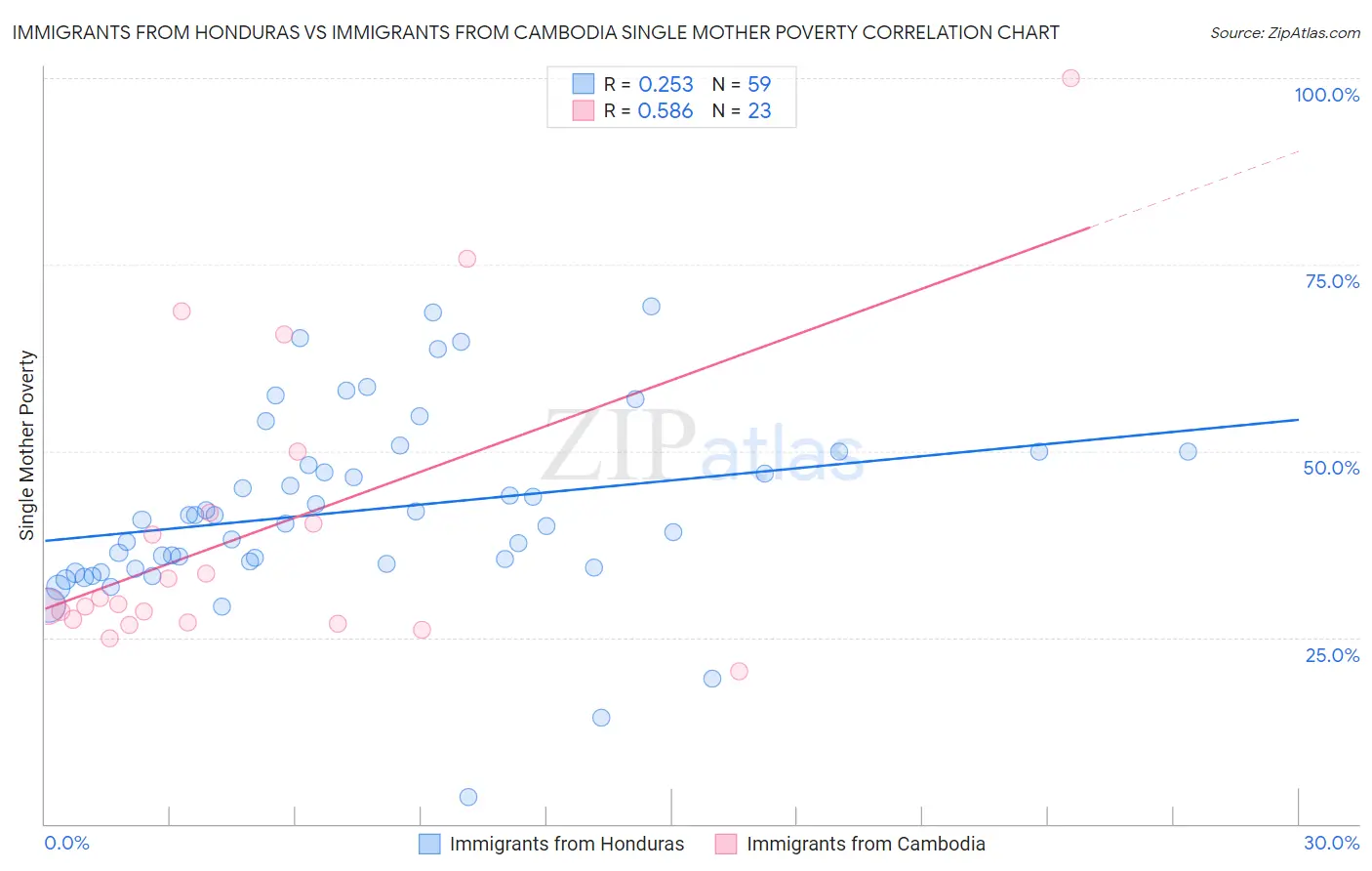 Immigrants from Honduras vs Immigrants from Cambodia Single Mother Poverty