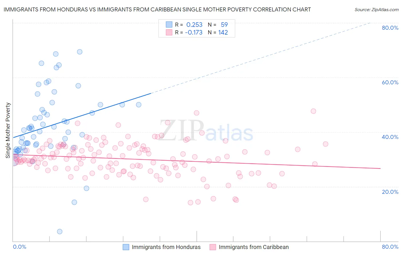 Immigrants from Honduras vs Immigrants from Caribbean Single Mother Poverty