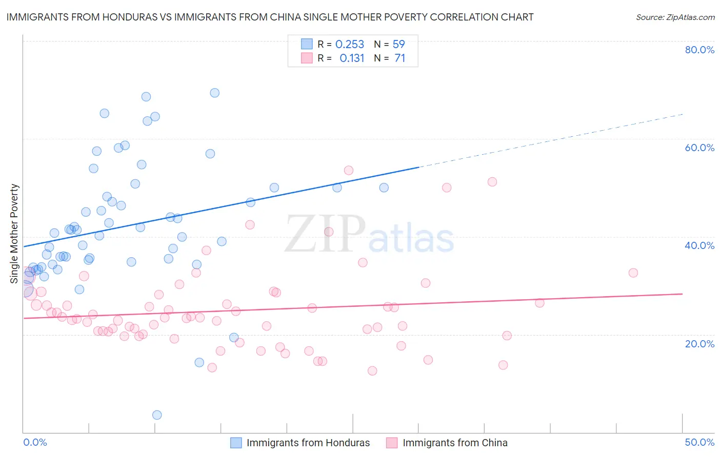 Immigrants from Honduras vs Immigrants from China Single Mother Poverty
