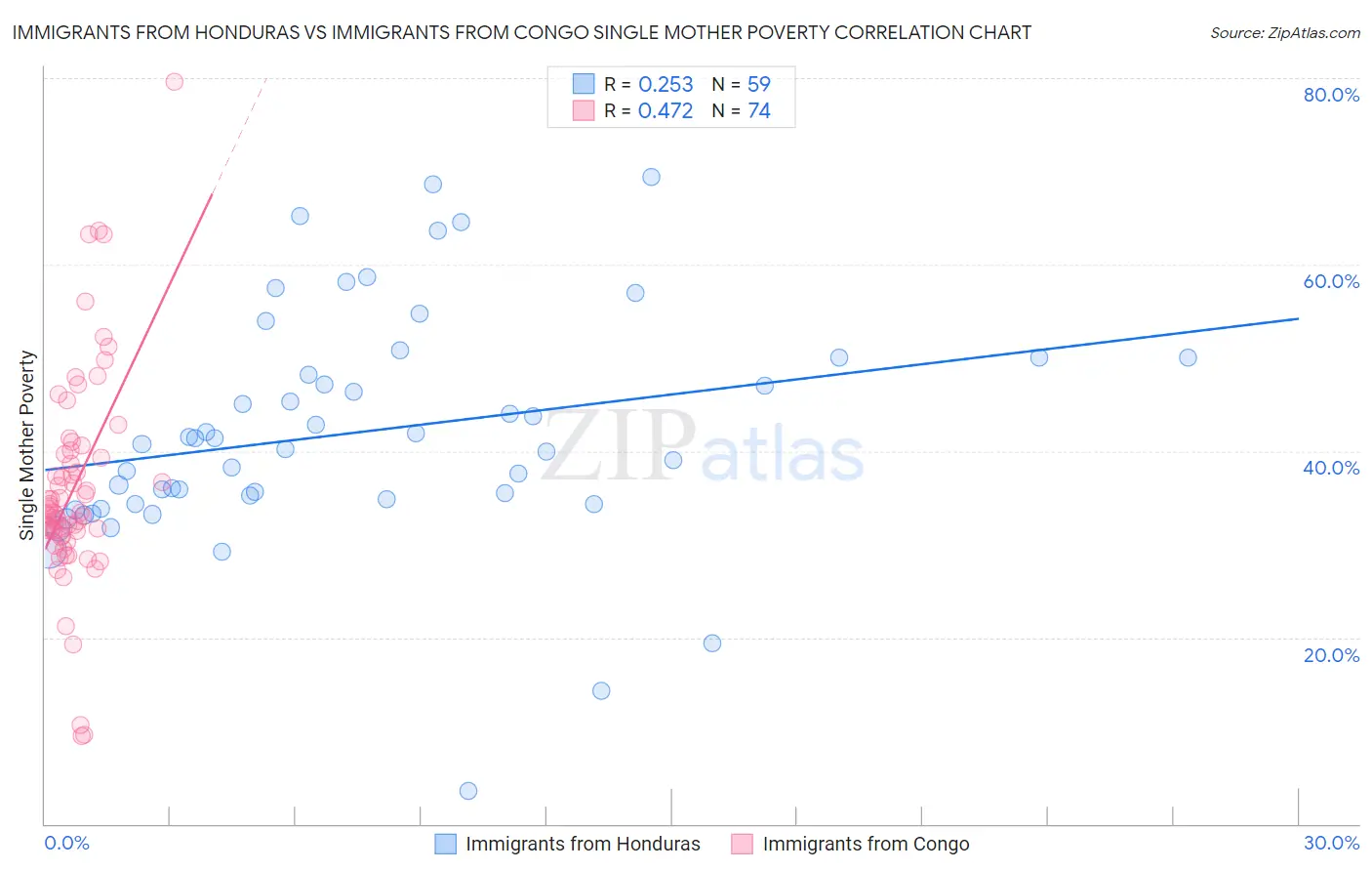 Immigrants from Honduras vs Immigrants from Congo Single Mother Poverty