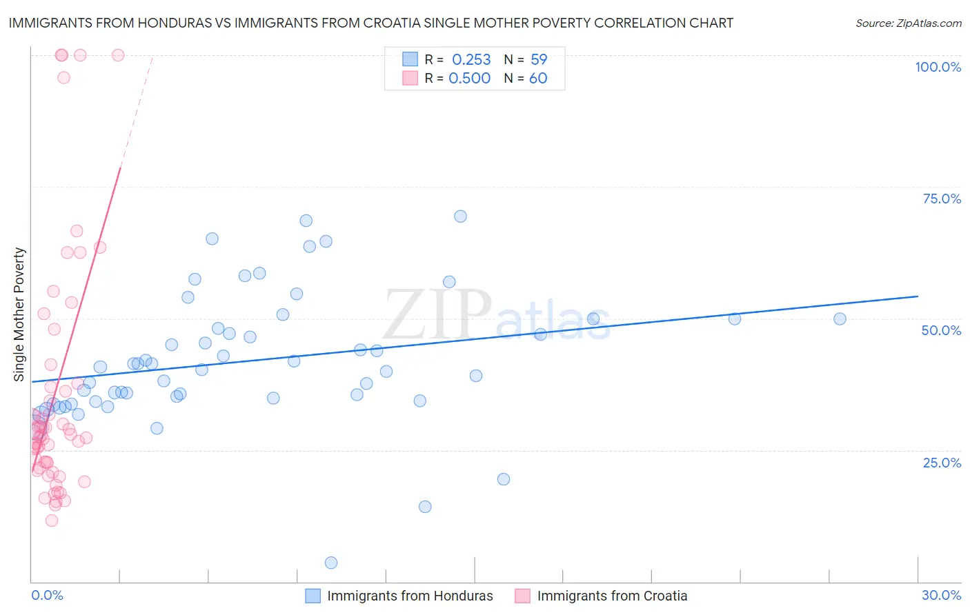 Immigrants from Honduras vs Immigrants from Croatia Single Mother Poverty