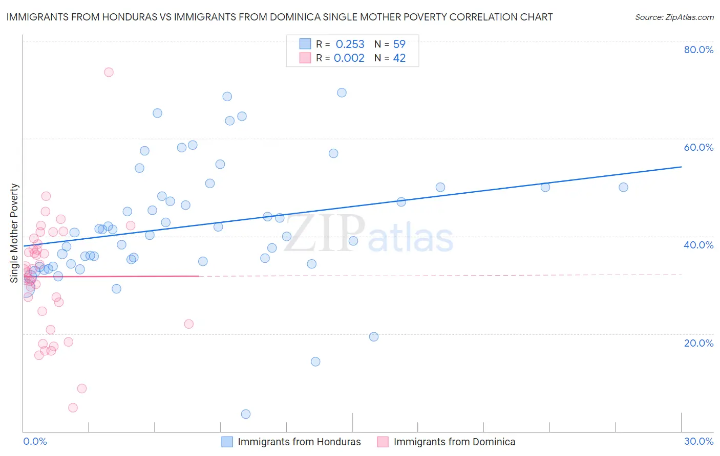 Immigrants from Honduras vs Immigrants from Dominica Single Mother Poverty