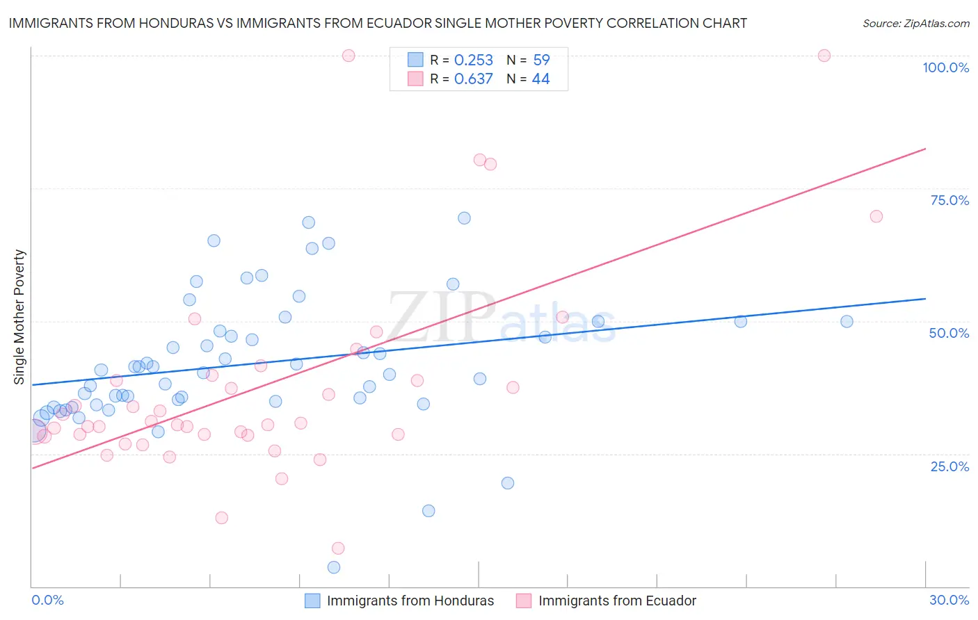 Immigrants from Honduras vs Immigrants from Ecuador Single Mother Poverty