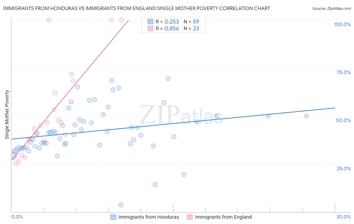 Immigrants from Honduras vs Immigrants from England Single Mother Poverty