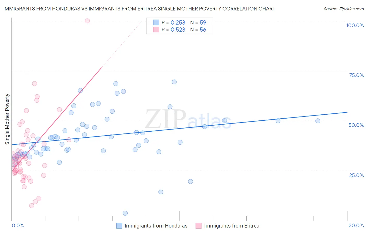 Immigrants from Honduras vs Immigrants from Eritrea Single Mother Poverty