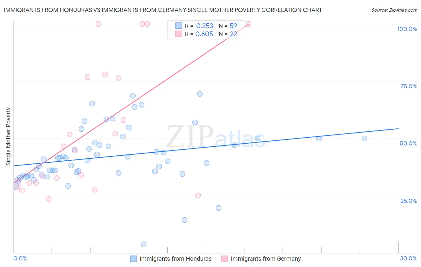 Immigrants from Honduras vs Immigrants from Germany Single Mother Poverty