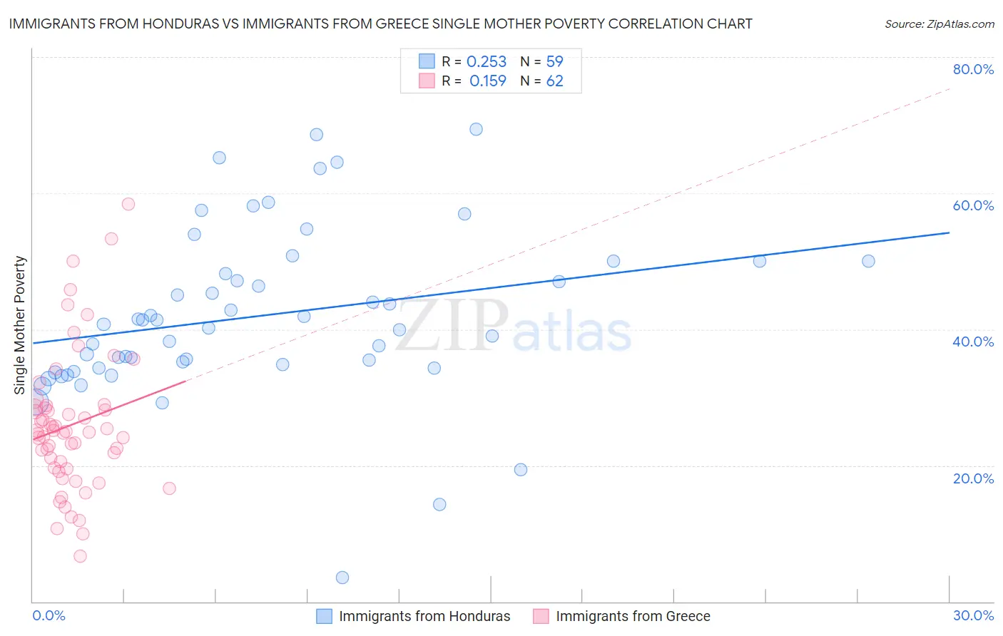 Immigrants from Honduras vs Immigrants from Greece Single Mother Poverty