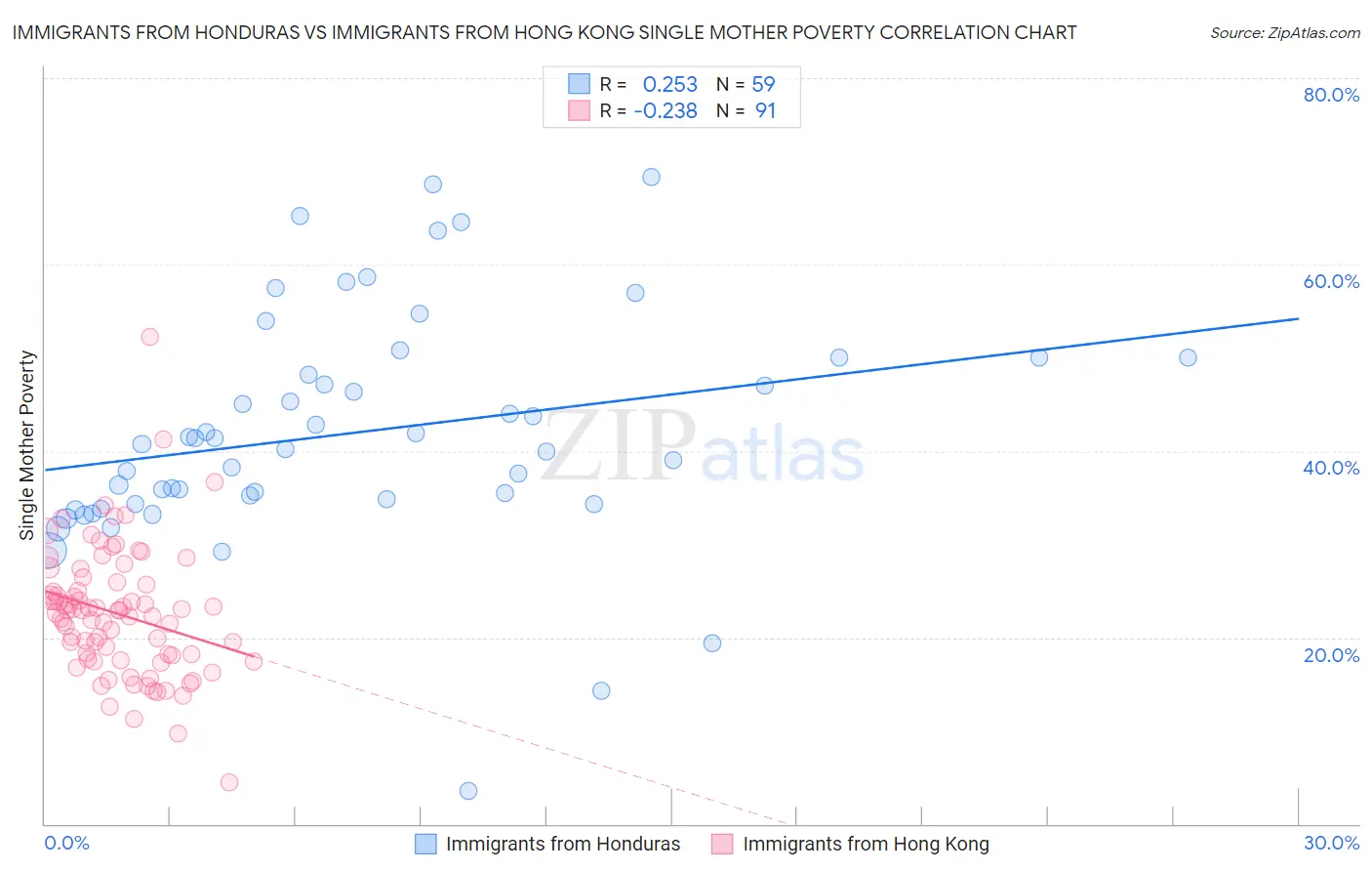 Immigrants from Honduras vs Immigrants from Hong Kong Single Mother Poverty