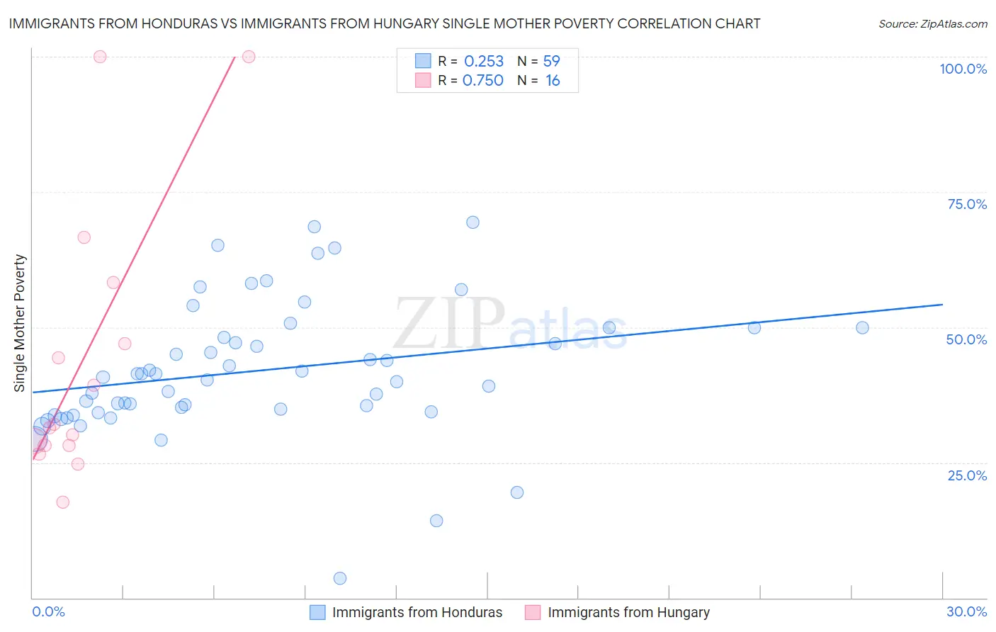 Immigrants from Honduras vs Immigrants from Hungary Single Mother Poverty