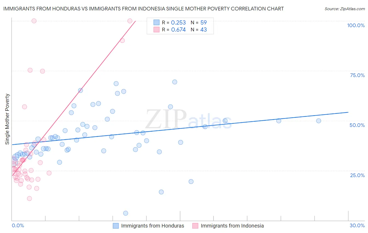 Immigrants from Honduras vs Immigrants from Indonesia Single Mother Poverty
