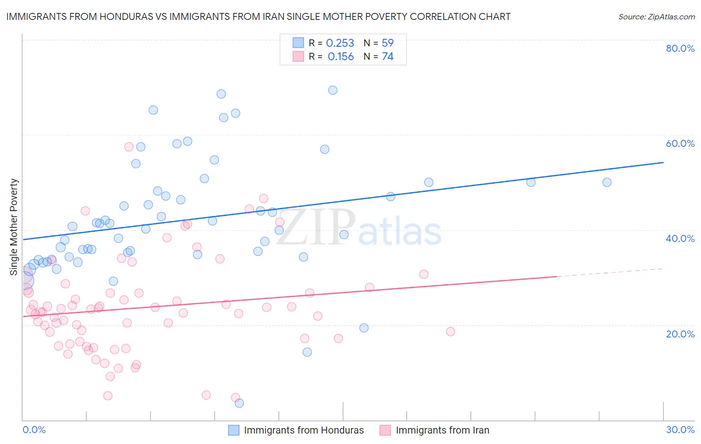 Immigrants from Honduras vs Immigrants from Iran Single Mother Poverty