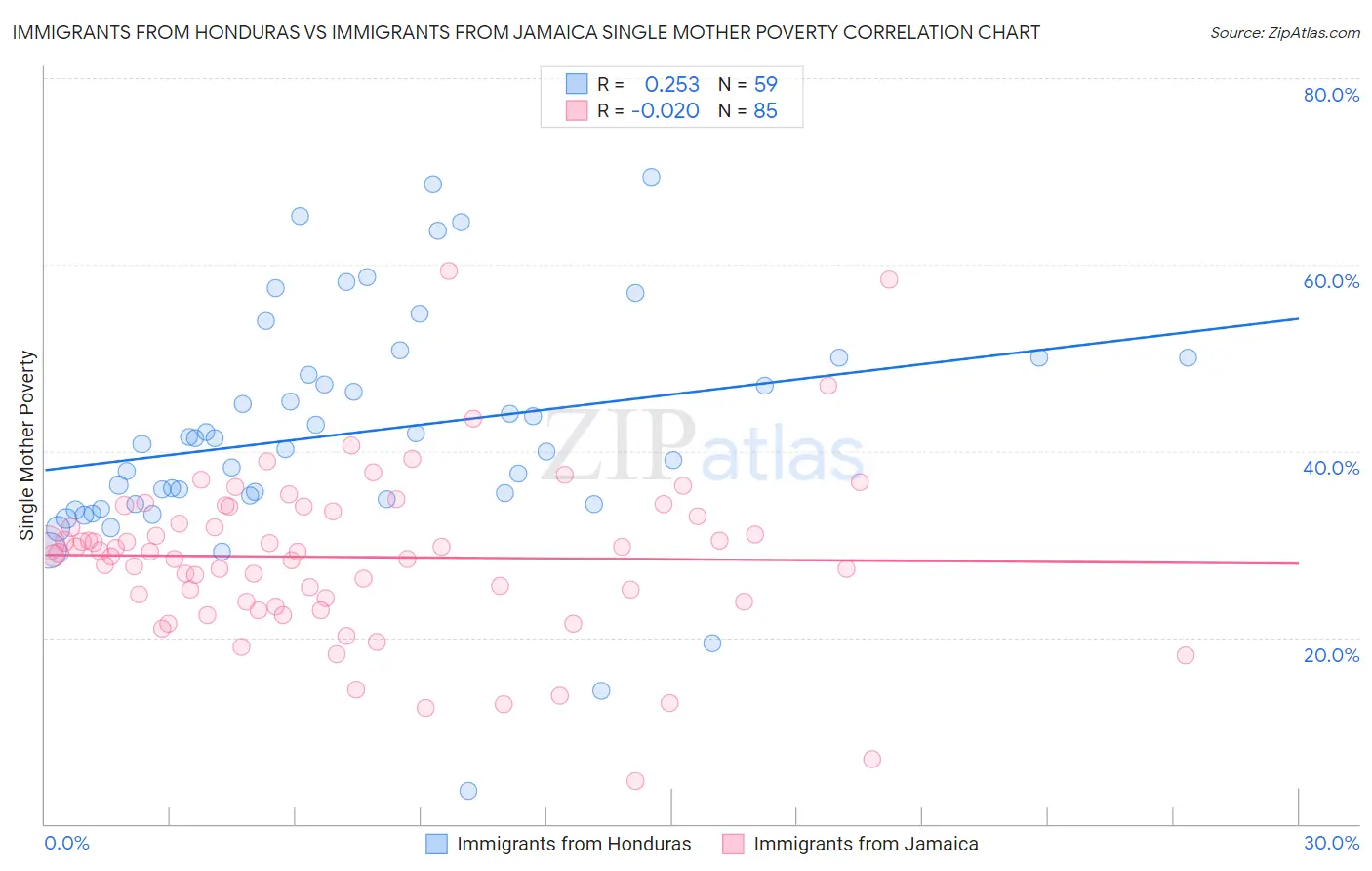 Immigrants from Honduras vs Immigrants from Jamaica Single Mother Poverty