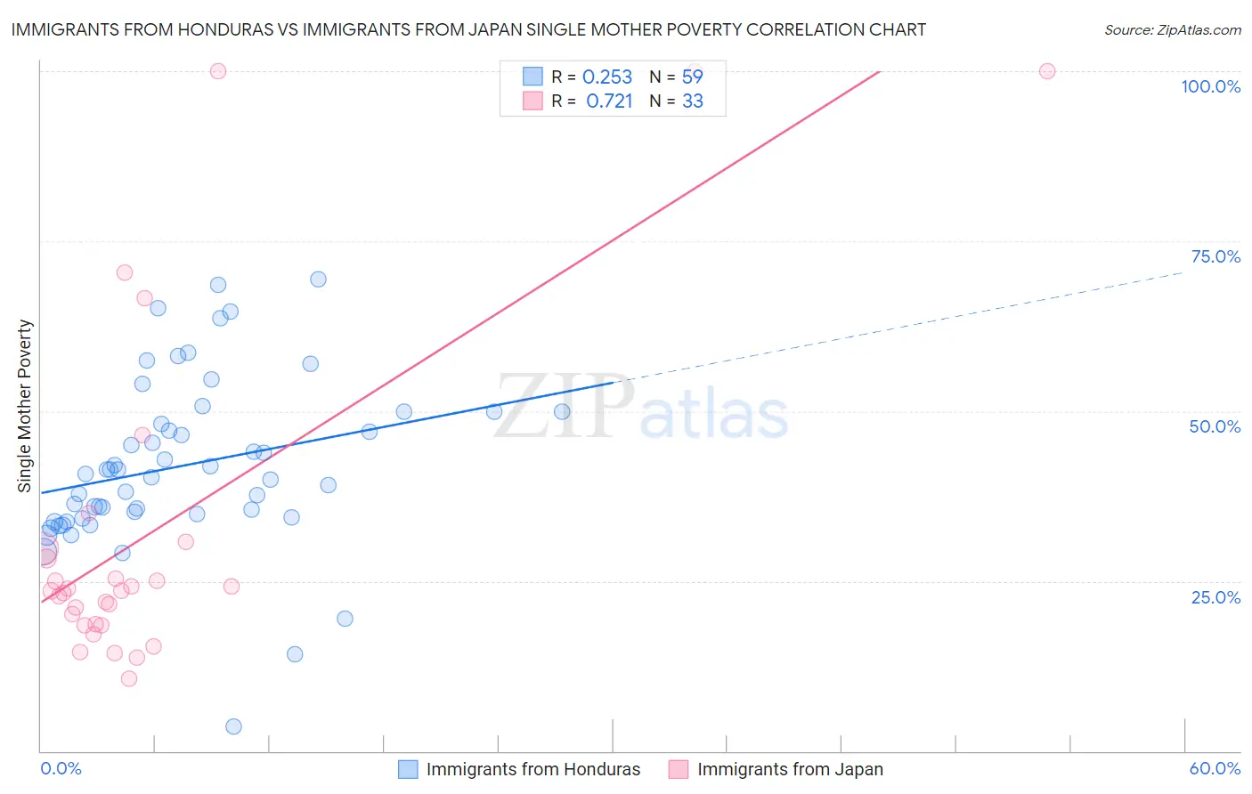 Immigrants from Honduras vs Immigrants from Japan Single Mother Poverty