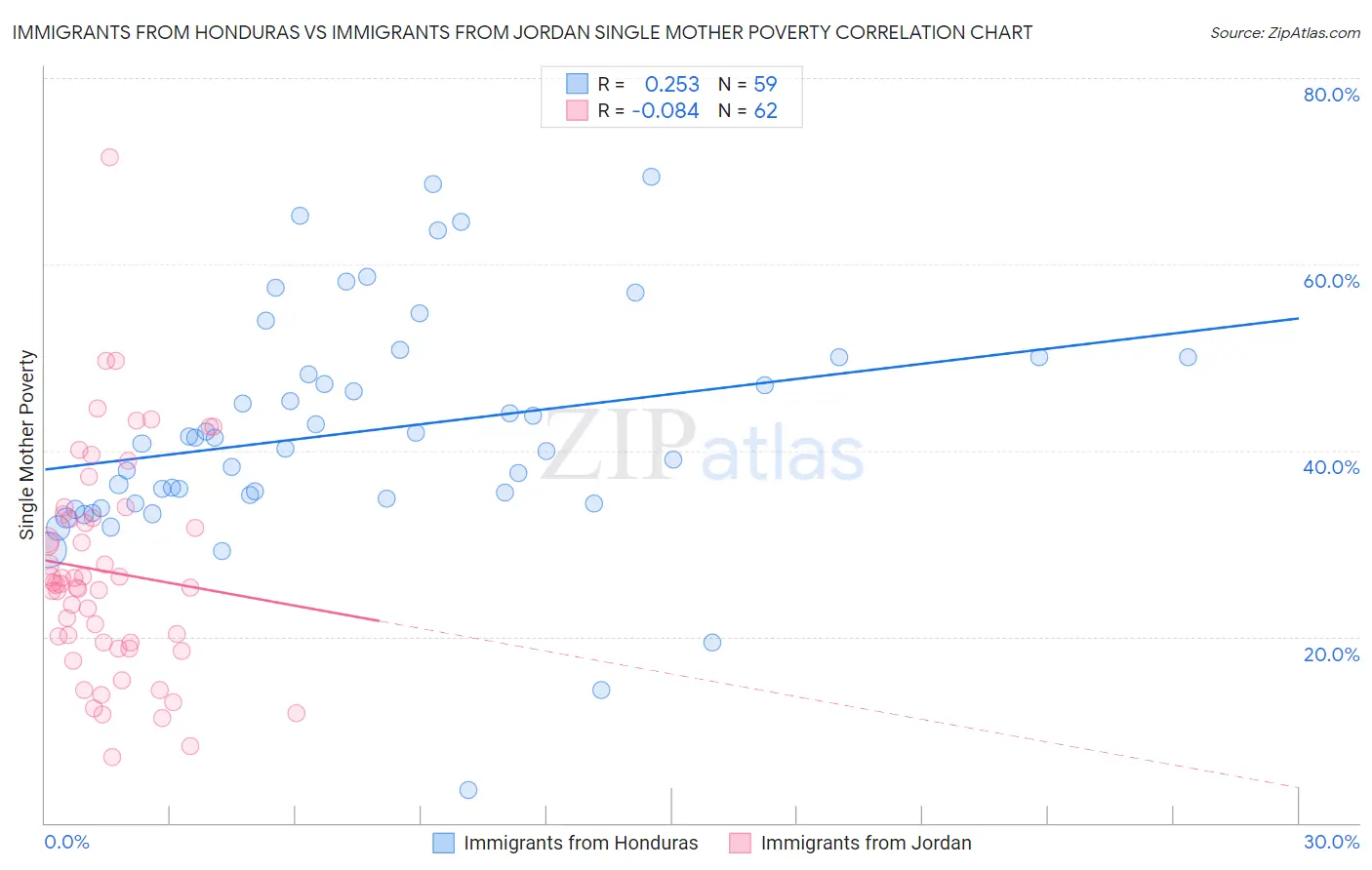 Immigrants from Honduras vs Immigrants from Jordan Single Mother Poverty
