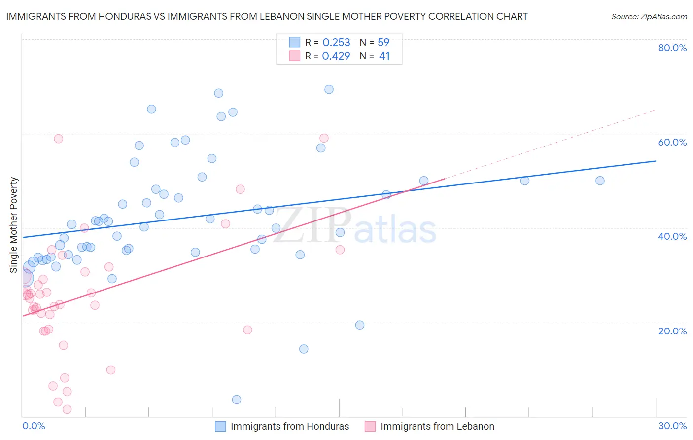 Immigrants from Honduras vs Immigrants from Lebanon Single Mother Poverty