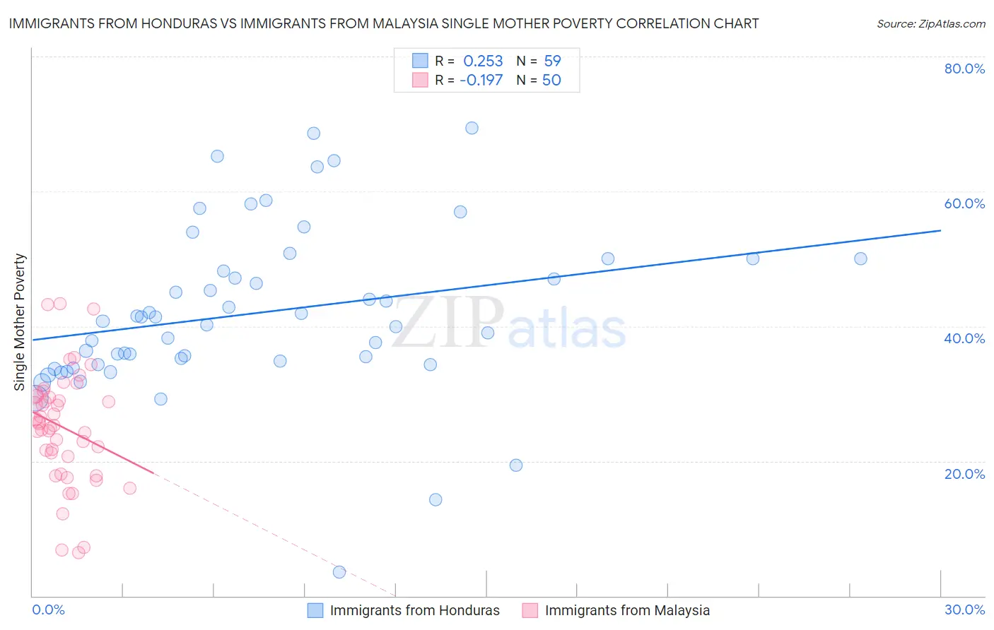 Immigrants from Honduras vs Immigrants from Malaysia Single Mother Poverty