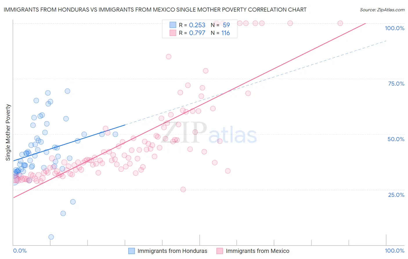 Immigrants from Honduras vs Immigrants from Mexico Single Mother Poverty