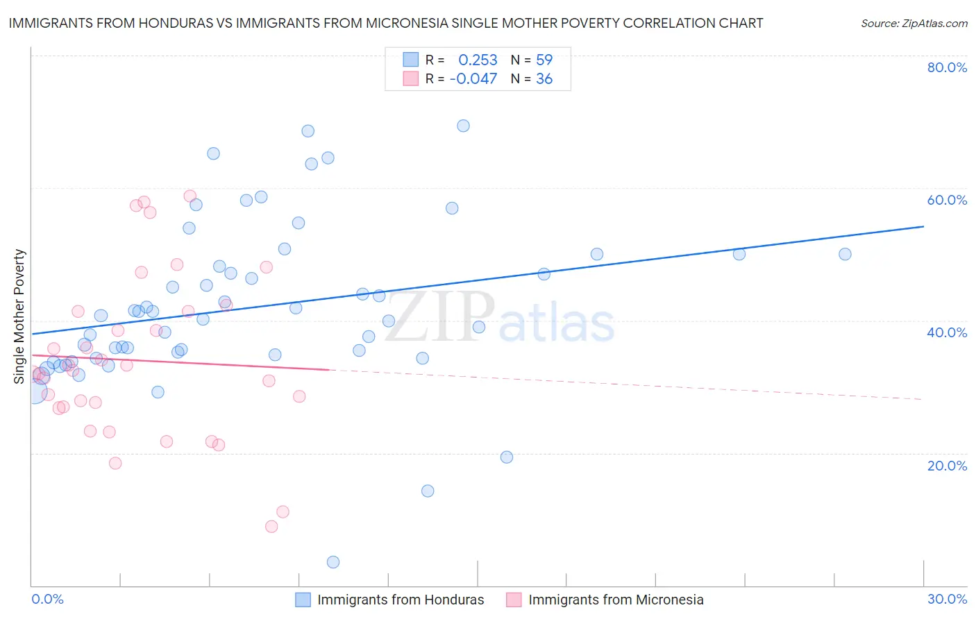 Immigrants from Honduras vs Immigrants from Micronesia Single Mother Poverty