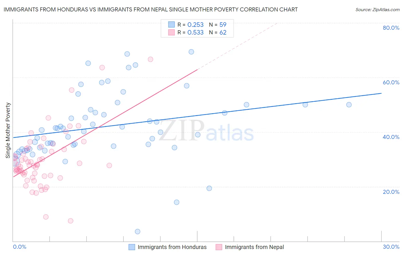 Immigrants from Honduras vs Immigrants from Nepal Single Mother Poverty