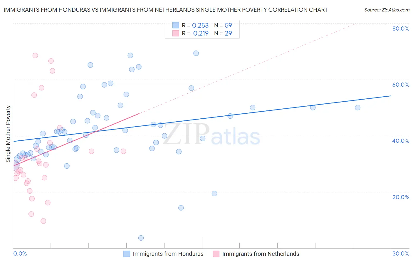 Immigrants from Honduras vs Immigrants from Netherlands Single Mother Poverty