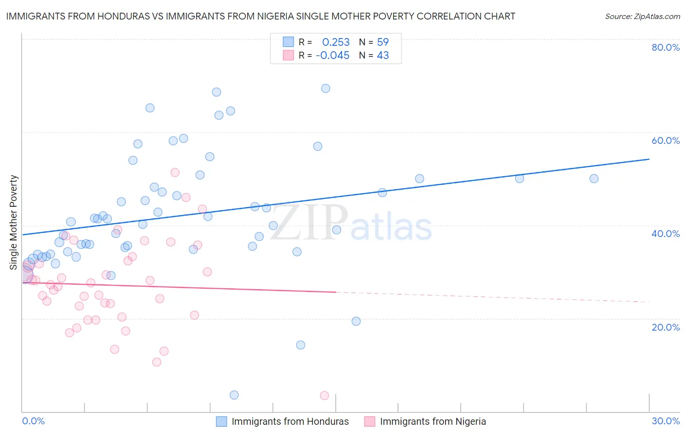 Immigrants from Honduras vs Immigrants from Nigeria Single Mother Poverty