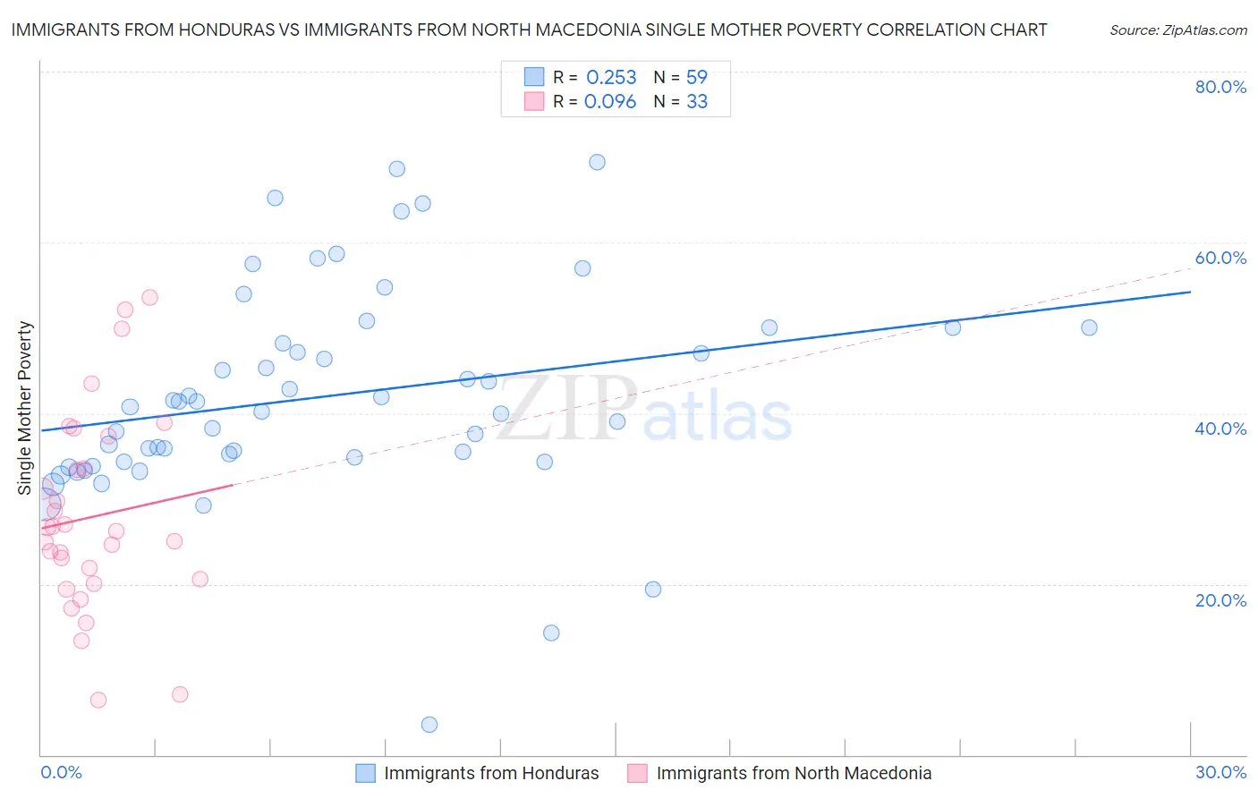 Immigrants from Honduras vs Immigrants from North Macedonia Single Mother Poverty