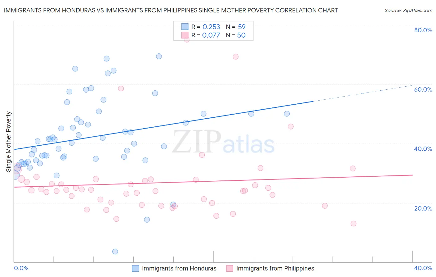 Immigrants from Honduras vs Immigrants from Philippines Single Mother Poverty