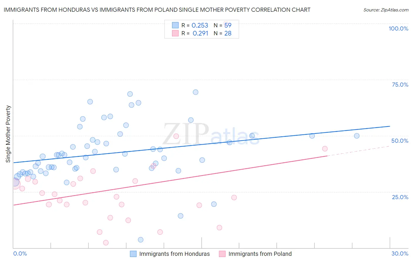 Immigrants from Honduras vs Immigrants from Poland Single Mother Poverty