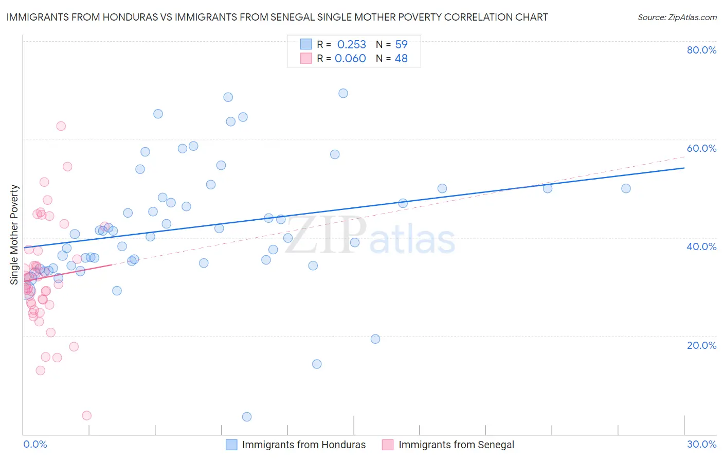 Immigrants from Honduras vs Immigrants from Senegal Single Mother Poverty