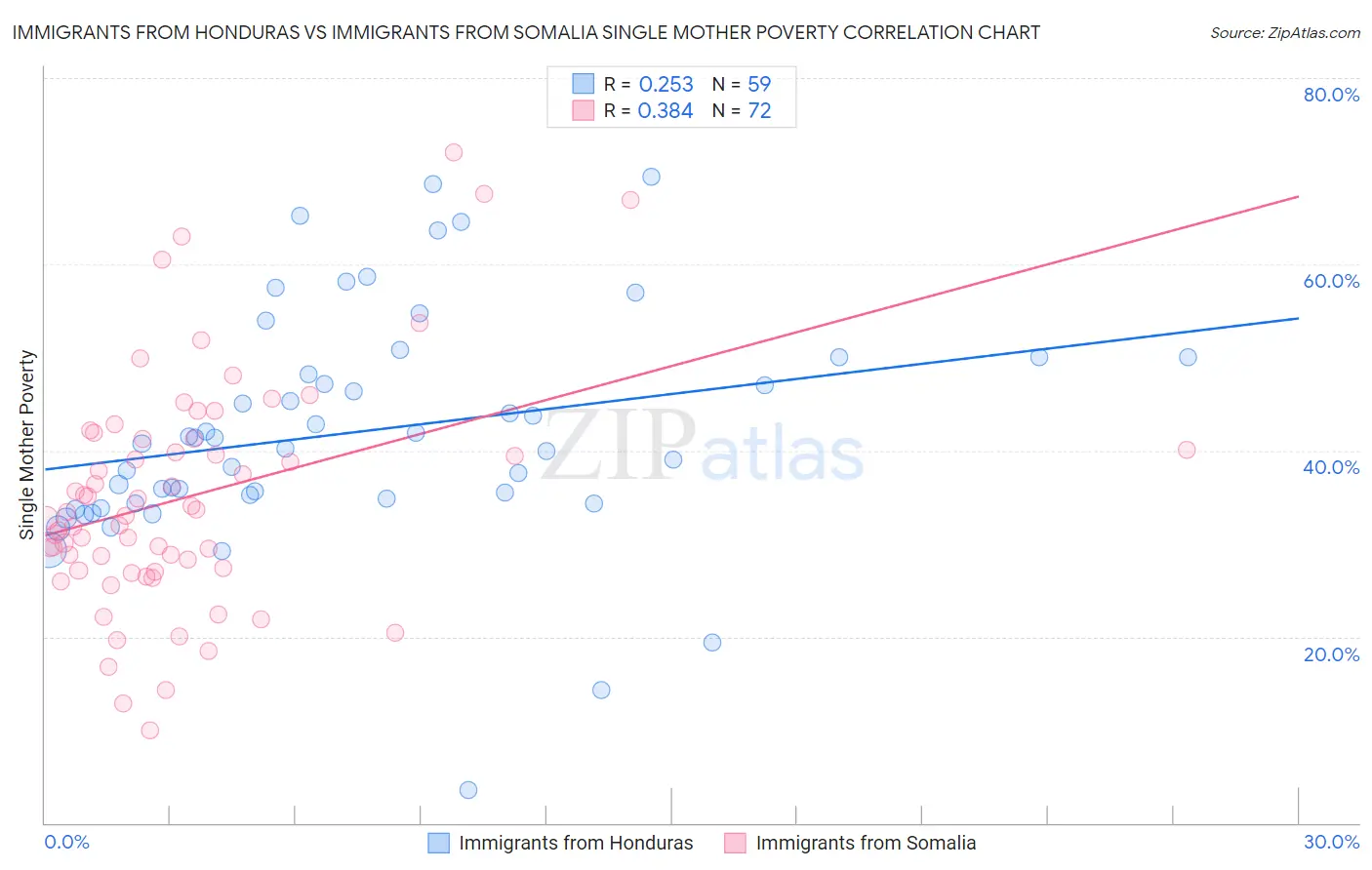 Immigrants from Honduras vs Immigrants from Somalia Single Mother Poverty