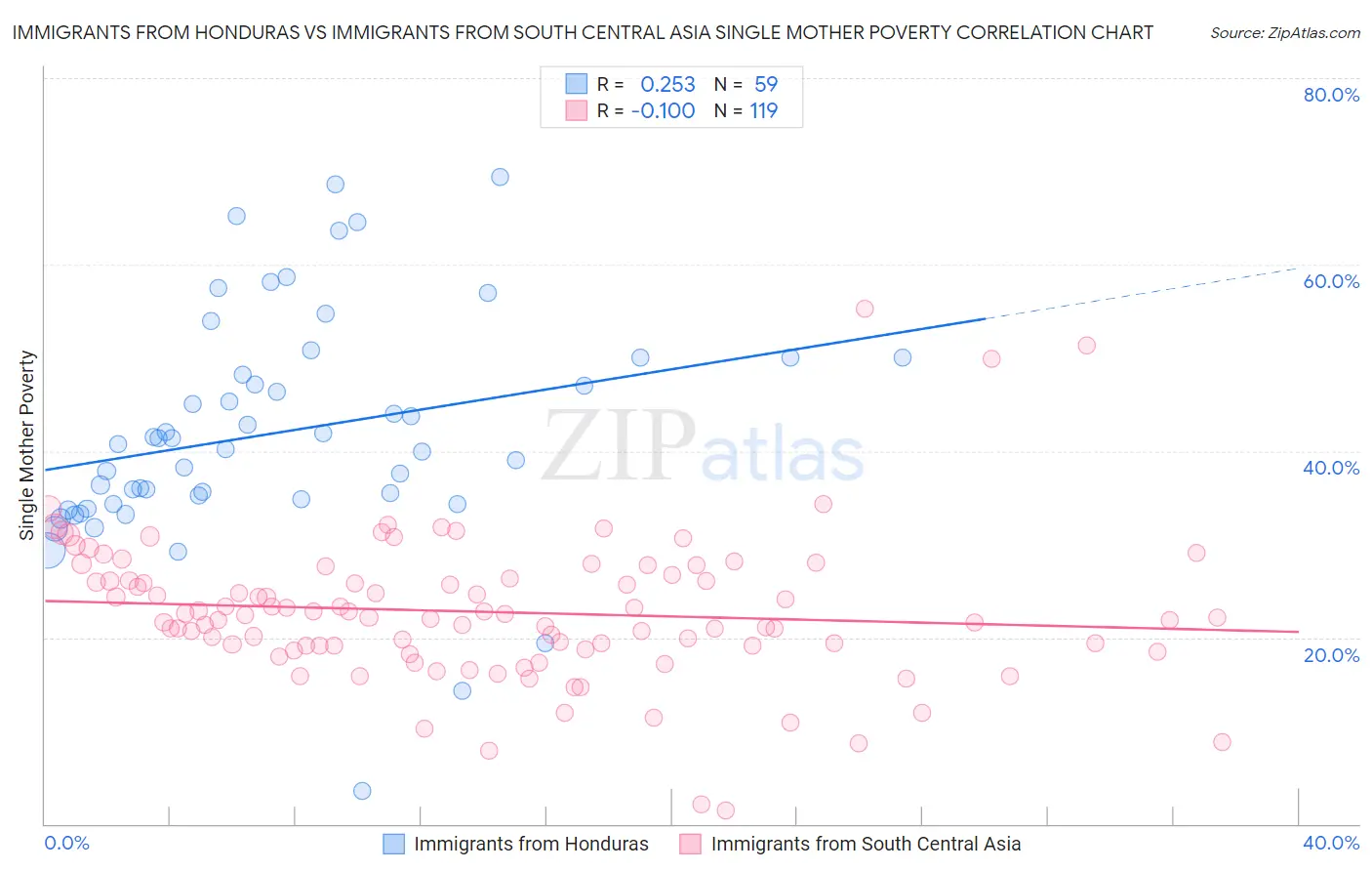 Immigrants from Honduras vs Immigrants from South Central Asia Single Mother Poverty