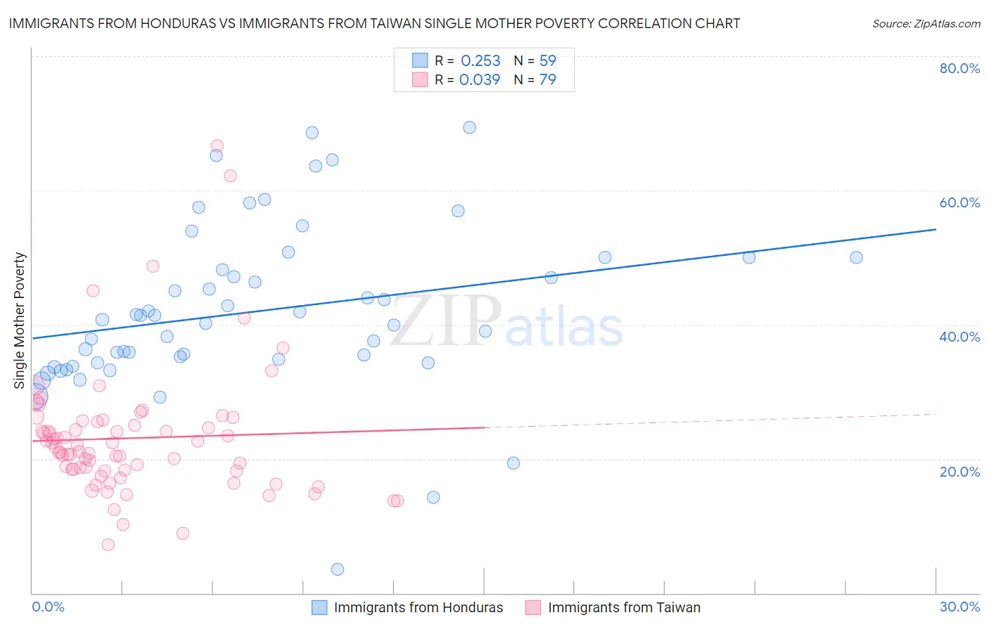 Immigrants from Honduras vs Immigrants from Taiwan Single Mother Poverty