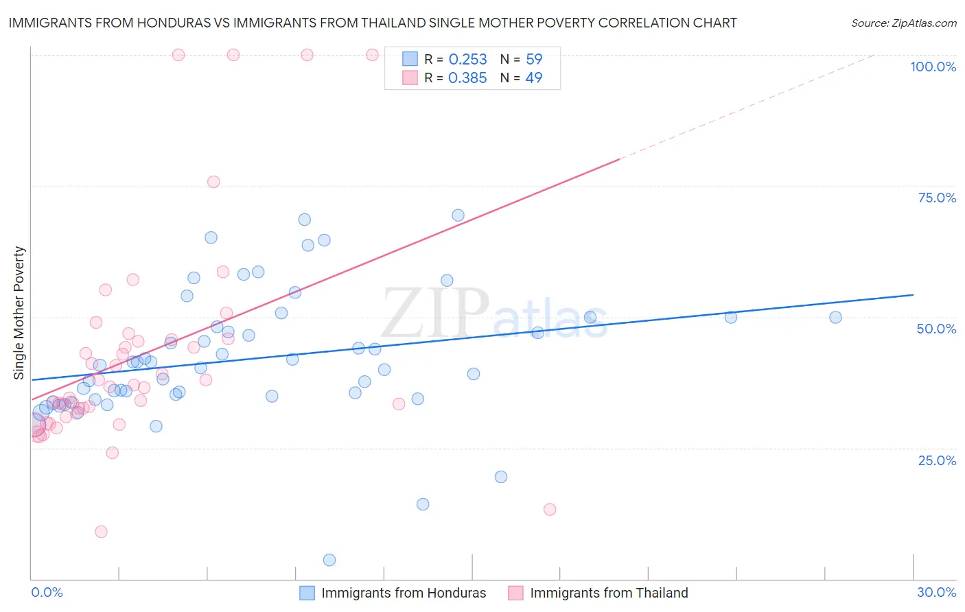 Immigrants from Honduras vs Immigrants from Thailand Single Mother Poverty