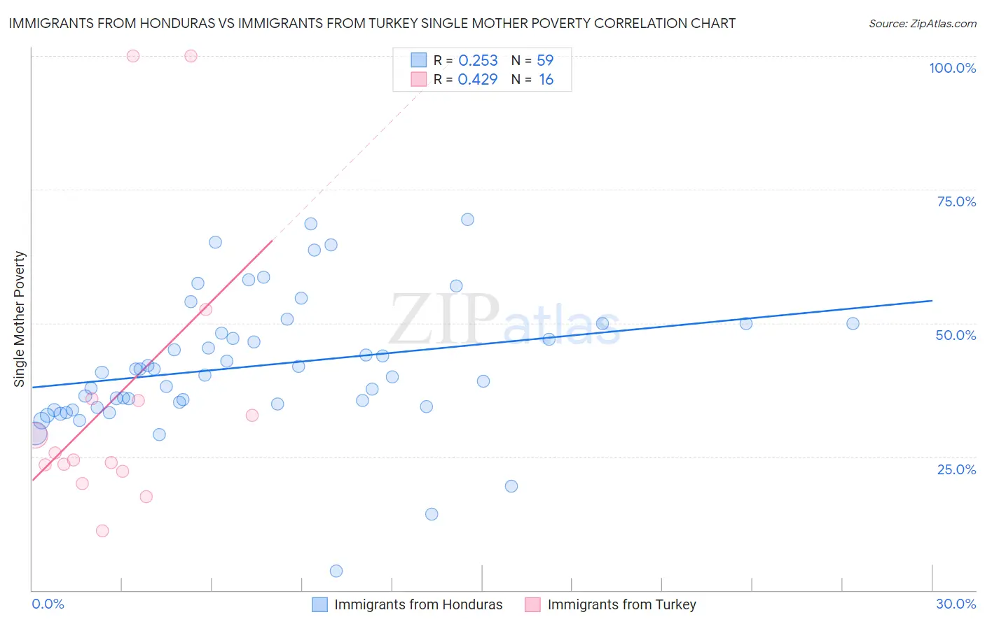 Immigrants from Honduras vs Immigrants from Turkey Single Mother Poverty