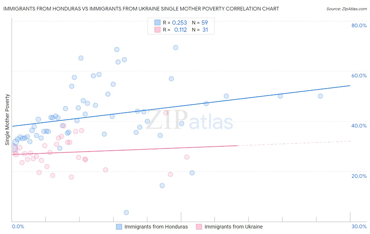 Immigrants from Honduras vs Immigrants from Ukraine Single Mother Poverty