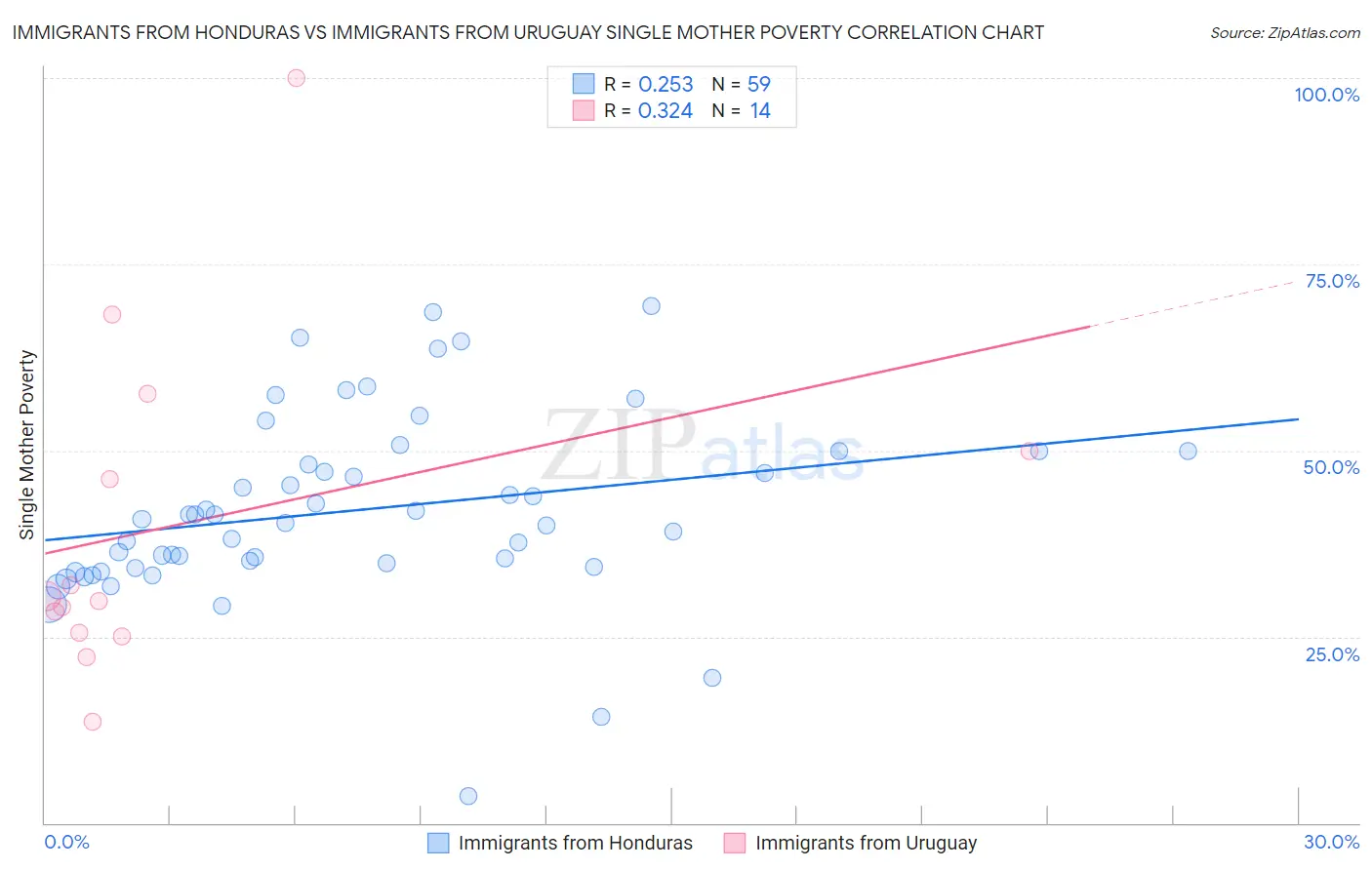 Immigrants from Honduras vs Immigrants from Uruguay Single Mother Poverty