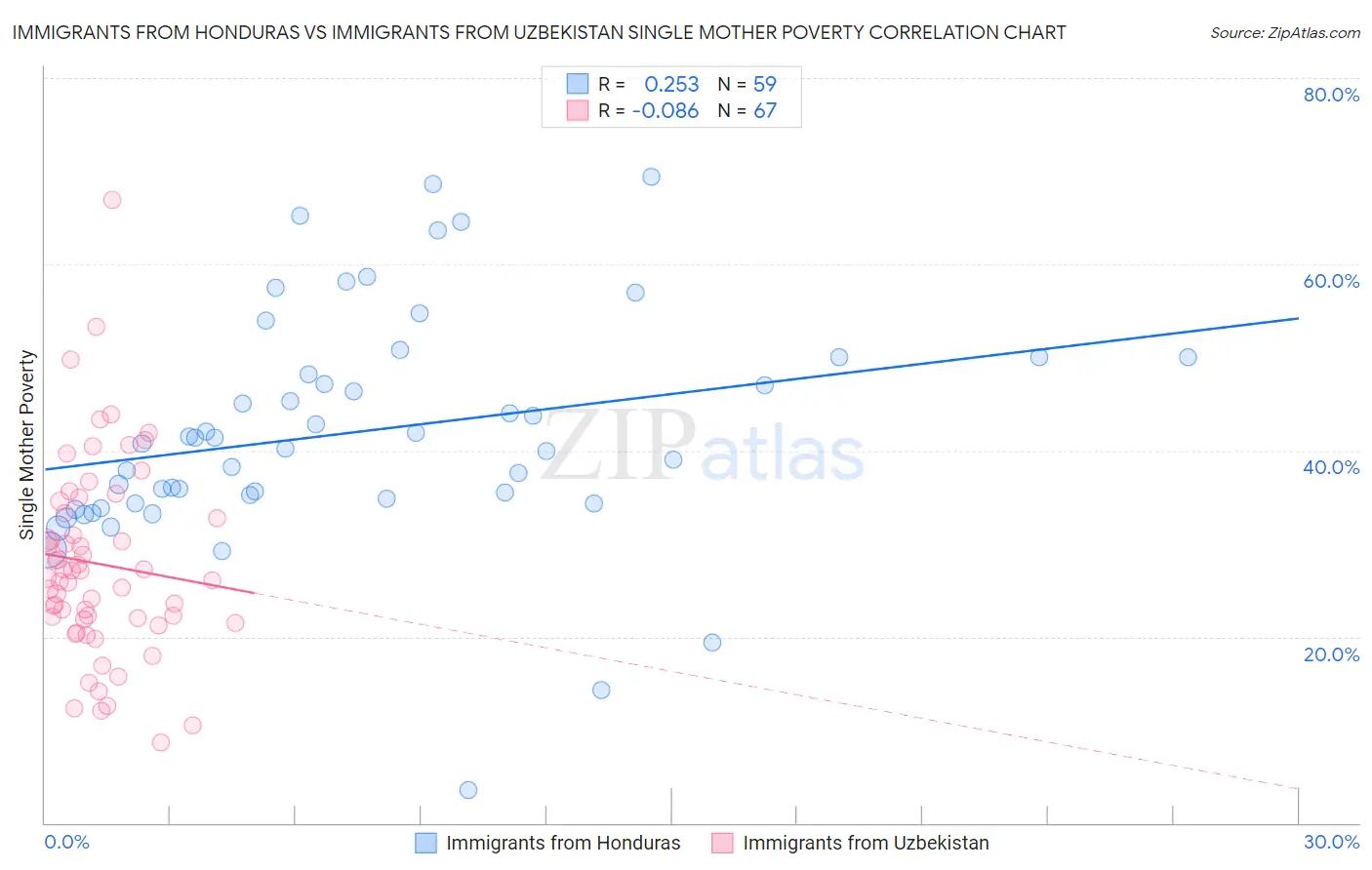 Immigrants from Honduras vs Immigrants from Uzbekistan Single Mother Poverty