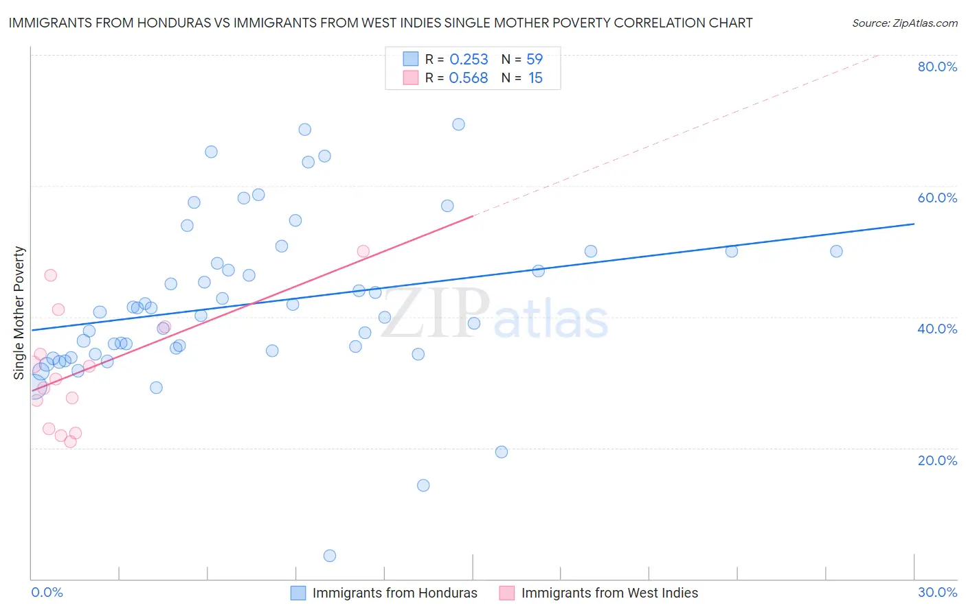 Immigrants from Honduras vs Immigrants from West Indies Single Mother Poverty